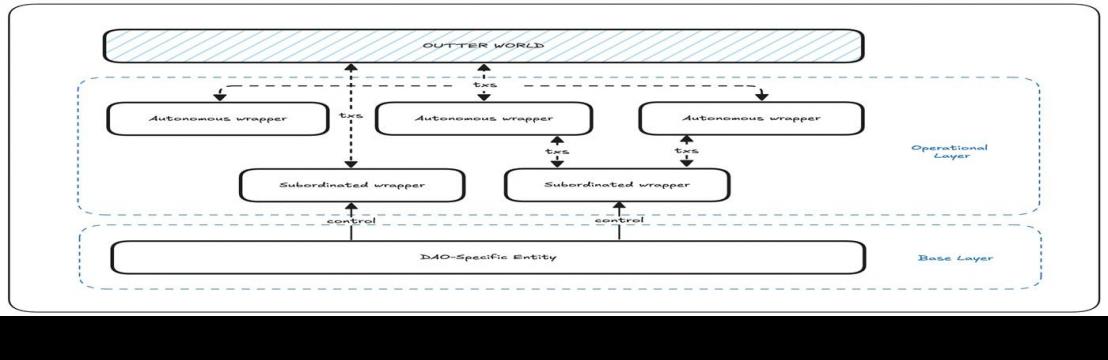 Dao Legal  Structuring Framework